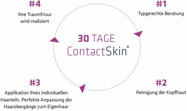 Die Technik für 30 Tage Halt