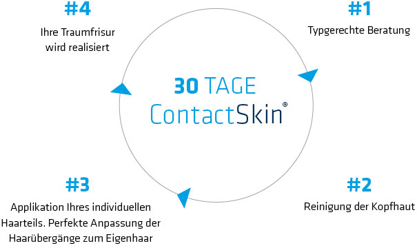 Die Technik für 30 Tage Halt